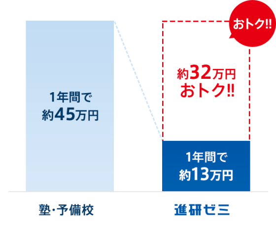 進研ゼミの高校講座の料金 塾なしで大丈夫 口コミ 評判 のろままさん通信